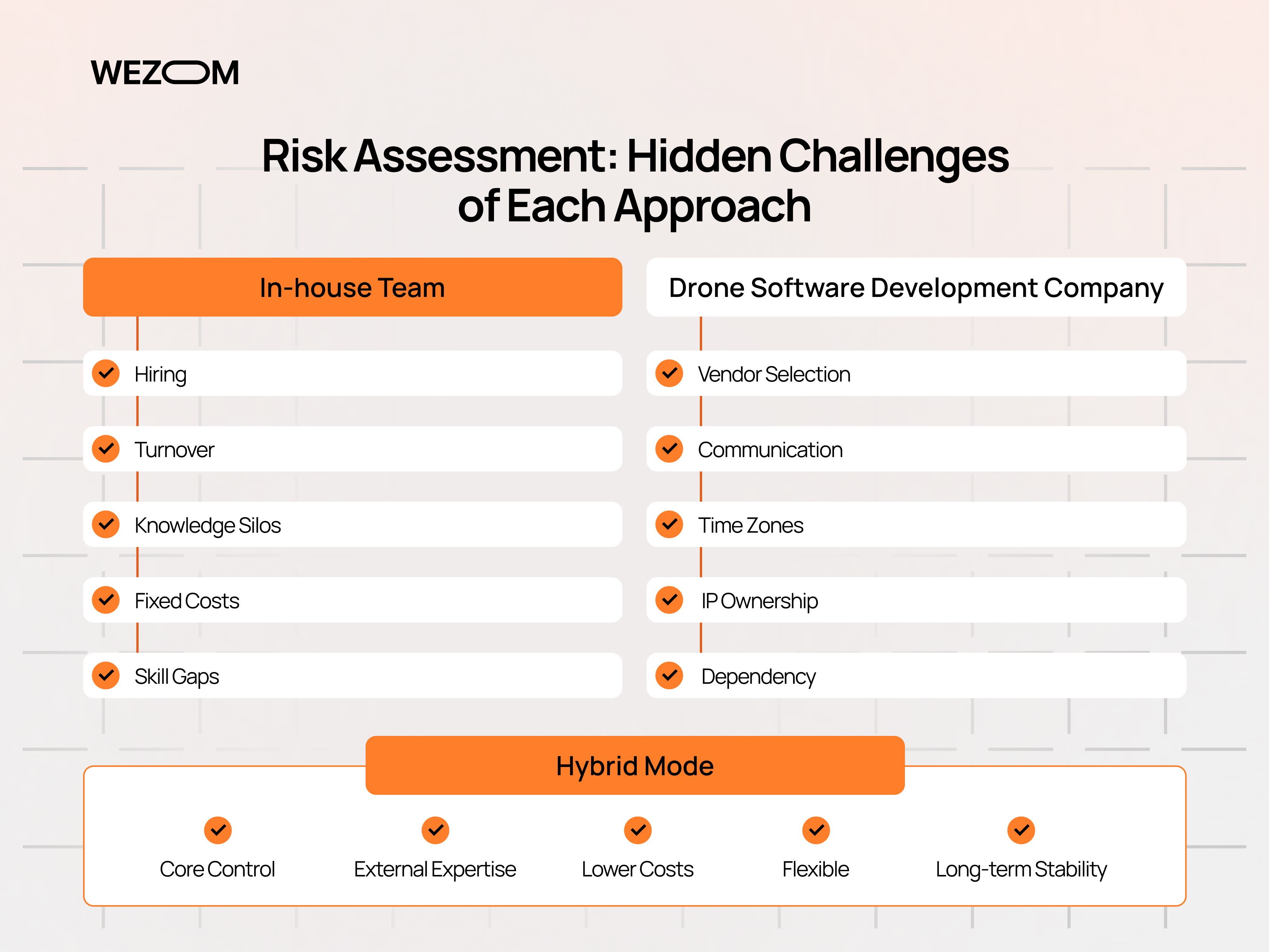 Drone software development company vs in-house team comparison with hybrid model benefits and risk assessment